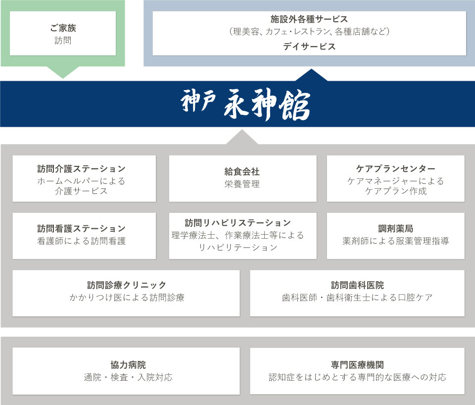 サポート体制図